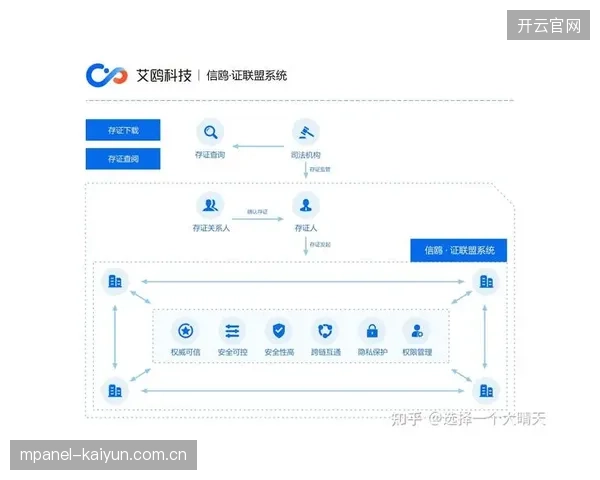 区块链存证技术应用 多场景制播架构完善内容溯源机制